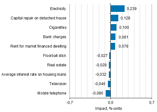 Appendix figure 2. Goods and services with the largest impact on the year-on-year change in the Consumer Price Index, March 2019