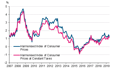 Appendix figure 3. Annual change in the Harmonised Index of Consumer Prices and the Harmonised Index of Consumer Prices at Constant Taxes, January 2007 - May 2019
