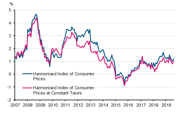 Appendix figure 3. Annual change in the Harmonised Index of Consumer Prices and the Harmonised Index of Consumer Prices at Constant Taxes, January 2007 - August 2019