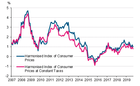 Appendix figure 3. Annual change in the Harmonised Index of Consumer Prices and the Harmonised Index of Consumer Prices at Constant Taxes, January 2007 - September 2019