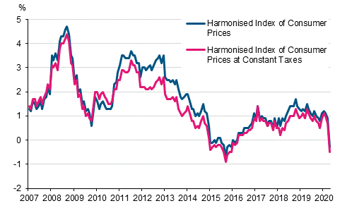 Appendix figure 3. Annual change in the Harmonised Index of Consumer Prices and the Harmonised Index of Consumer Prices at Constant Taxes, January 2007 - April 2020