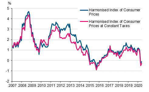 Appendix figure 3. Annual change in the Harmonised Index of Consumer Prices and the Harmonised Index of Consumer Prices at Constant Taxes, January 2007 - May 2020