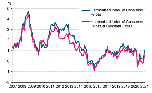 Appendix figure 3. Annual change in the Harmonised Index of Consumer Prices and the Harmonised Index of Consumer Prices at Constant Taxes, January 2007 - January 2021