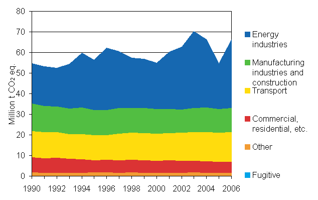 Figure 3: Development of emissions in the energy sector in 1990 - 2006 (million t CO2 eq.)