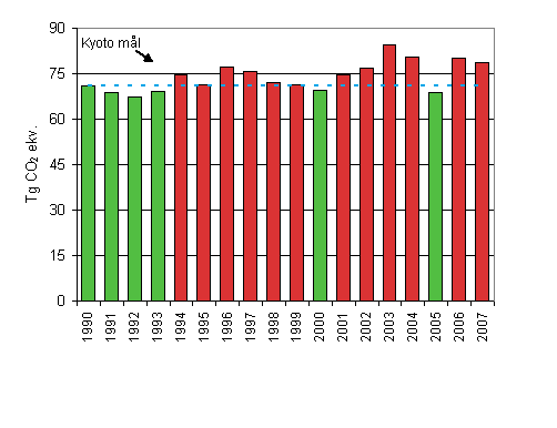 Figur 1. Utvecklingen av vxthusgasutslpp ren 1990 - 2007 i frhllande till utslppsmlet enligt Kyotoprotokollet (miljoner t CO2-ekv.) 