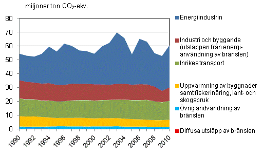 Figurbilaga 3. Vxthusgasutslpp i Finland inom energisektorn ren 1990–2010