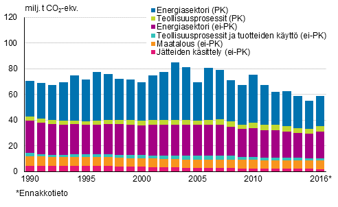Pstkauppasektorin (PK) ja pstkaupan ulkopuoliset (ei-PK) kasvihuonekaasupstt sektoreittain vuosina 1990-2016 (milj. tonnia CO2-ekv) 
