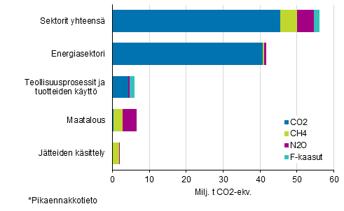 Kuvio 2. Suomen kasvihuonekaasupstt vuonna 2017* kaasuittain eri sektoreilla. Kaasujen pstt on yhteismitallistettu GWP-kertoimia kyttmll