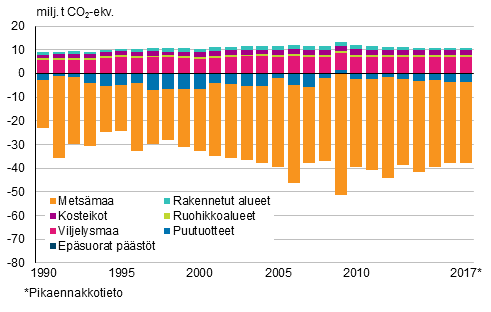 Kuvio 3. Kasvihuonekaasupstt ja -poistumat maankytt, maankytn muutokset ja metstalous -sektorilla 1990–2017 (pstt positiivisia ja poistumat negatiivisia lukuja)