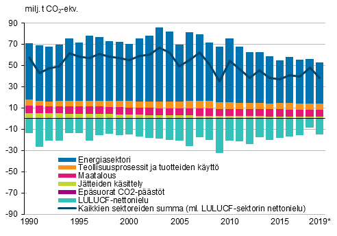 Suomen kasvihuonekaasupstt ja -poistumat sektoreittain ja kaikkien sektoreiden summa, jossa LULUCF-sektorin nettonielu on vhennetty muiden sektoreiden yhteenlasketuista pstist