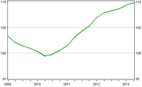 Uusien omakotitalojen hintakehitys, indeksi 2010=100