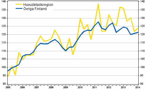Utvecklingen av priserna p gamla egnahemshus, index 2005=100