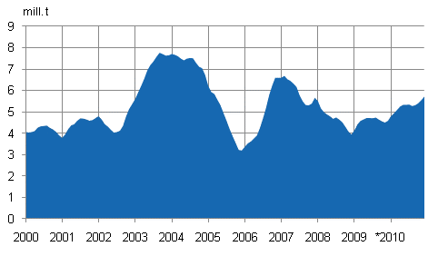 Appendix figure 1. Consumption of Hard Coal, 12-month moving total