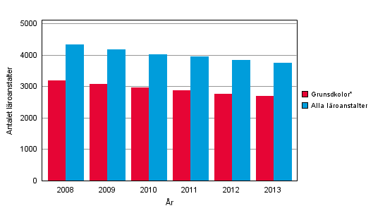 Total antal lroanstalter och grundskolor 2008–2013