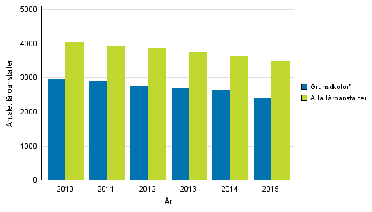 Total antal lroanstalter och grundskolor 2010-2015