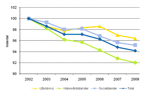 Utvecklingen av totalproduktiviteten inom kommunernas och samkommunernas utbildning, hlsovrdstjnster och socialtjnster efter nringsgrenar ren 2002–2008 (2002=100)