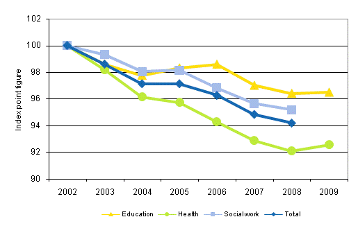 Development in the total productivity of education, health and social work of local government in 2002–2009 (2002=100)