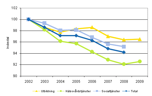 Utvecklingen av totalproduktiviteten inom kommunernas och samkommunernas utbildning, hlsovrdstjnster och socialtjnster efter nringsgrenar ren 2002–2009 (2002=100)