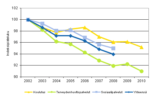Kuntien ja kuntayhtymien koulutuksen, terveydenhuoltopalveluiden ja sosiaalipalveluiden kokonaistuottavuuden kehitys vuosina 2002–2010 (2002=100)