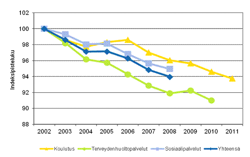 Kuntien ja kuntayhtymien koulutuksen, terveydenhuoltopalveluiden ja sosiaalipalveluiden kokonaistuottavuuden kehitys vuosina 2002–2011 (2002=100)