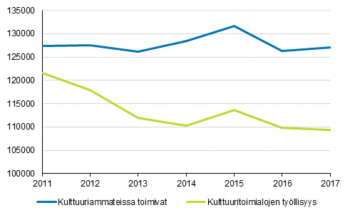 Kulttuuritoimialojen ja –ammattien tyllisyys 2011 - 2017