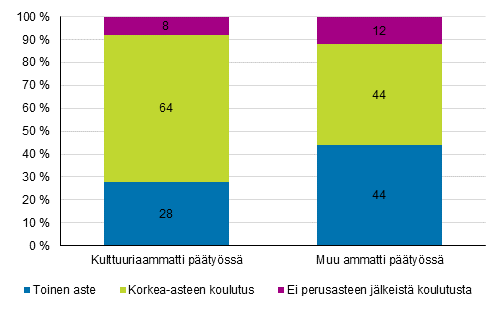 Kulttuuri- ja muissa ammateissa ptyss toimivien koulutusastejakauma 2017, %