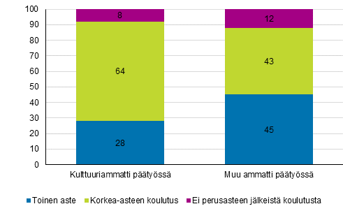 Kuvio 3. Kulttuuri- ja muissa ammateissa ptyss toimivien koulutusastejakauma 2018 %