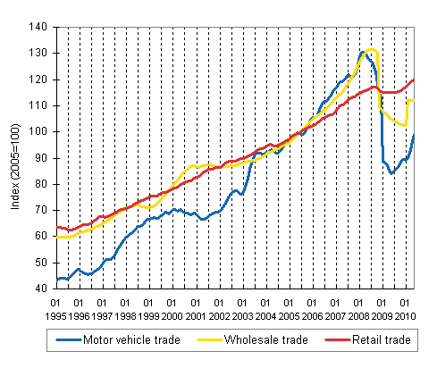 Turnover of motor vehicles, wholesale and retail trade, trend series (TOL 2008)
