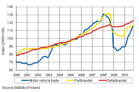 Appendix figure 1. Turnover of motor vehicles, wholesale and retail trade, trend series (TOL 2008)