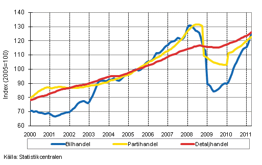 Figurbilaga 1. Bil-, parti-och detaljhandelns omsttning, trend serier (TOL 2008)