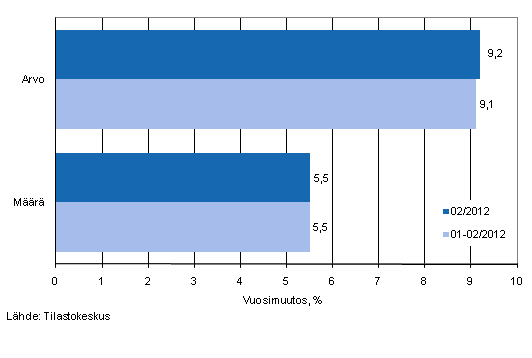Vhittiskaupan myynnin arvon ja mrn kehitys, helmikuu 2012, % (TOL 2008)
