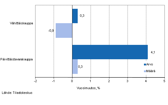 Vhittiskaupan myynnin arvon ja mrn kehitys, maaliskuu 2013, % (TOL 2008)