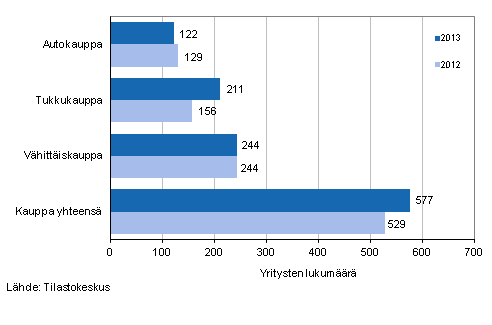 Vireillepantujen konkurssien lukumr kaupan toimialalla vuosina 2012 ja 2013