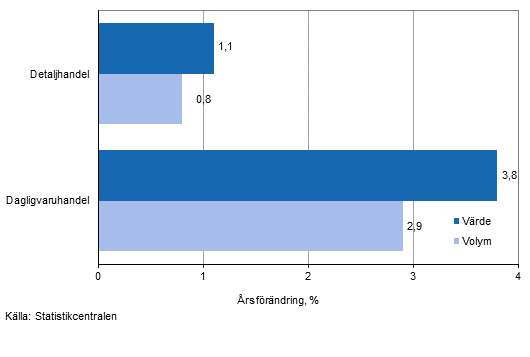 Utvecklingen av frsljningsvrde och -volym inom detaljhandeln, oktober 2014, % (TOL 2008)
