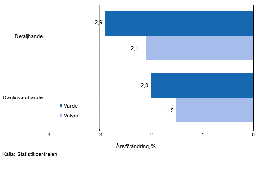 Utvecklingen av frsljningsvrde och -volym inom detaljhandeln, januari 2015, % (TOL 2008)
