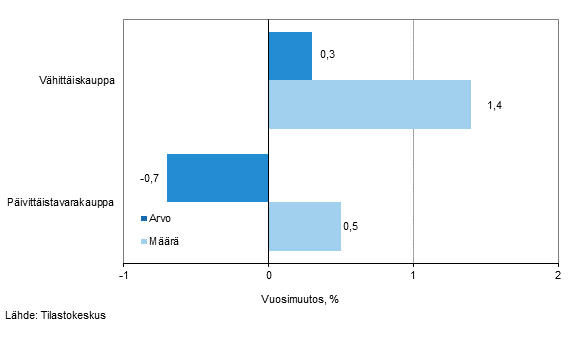 Vhittiskaupan myynnin arvon ja mrn kehitys, keskuu 2015, % (TOL 2008)