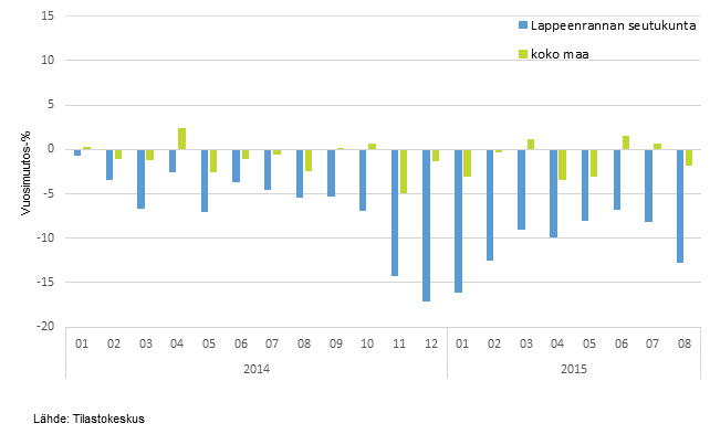Vhittiskaupan myynnin kehitys Lappeenrannan seutukunnassa ja koko maassa kuukausittain 2014–2015, %