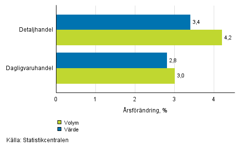 Utvecklingen av frsljningsvrde och -volym inom detaljhandeln, september 2016, % (TOL 2008)