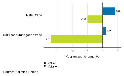 Development of value and volume of retail trade sales, September 2018, % (TOL 2008)