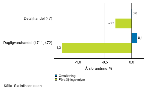 rsfrndring av arbetsdagskorrigerad omsttning och frsljningsvolym inom detaljhandeln, maj 2019, % (TOL 2008)