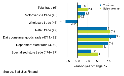 Annual change in working day adjusted turnover and sales volume in industries of trade, November 2020, % (TOL 2008)