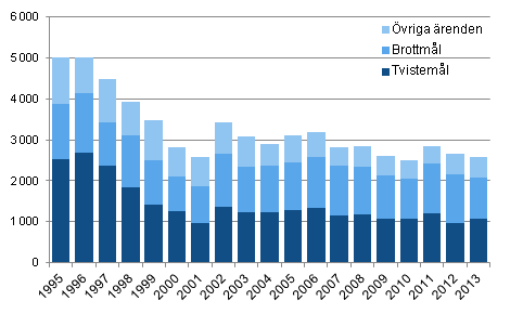 renden avgjorda i hgsta domstolen ren 1995–2013
