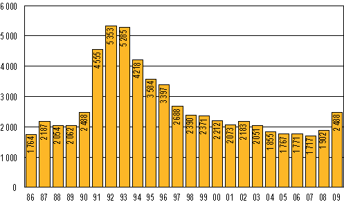 Anhngiggjorda konkurser under januari–september 1986–2009