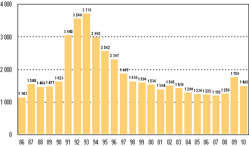 Vireille pannut konkurssit tammi–keskuussa 1986–2010
