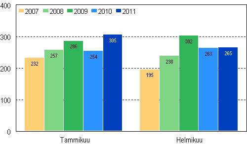 Vireille pannut konkurssit tammi–helmikuussa 2007–2011