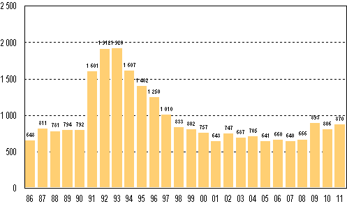 Anhngiggjorda konkurser under januari–mars 1986–2011