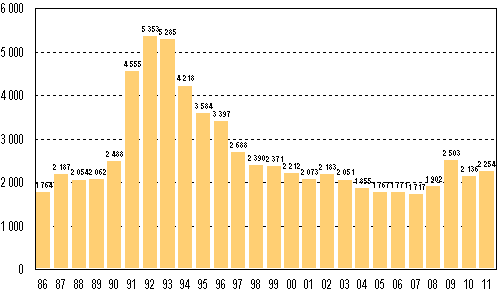 Vireille pannut konkurssit tammi–syyskuussa 1986–2011