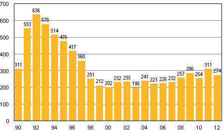Anhngiggjorda konkurser i januari 1990–2012