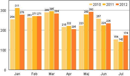 Anhngiggjorda konkurser under januari–juli 2010–2012