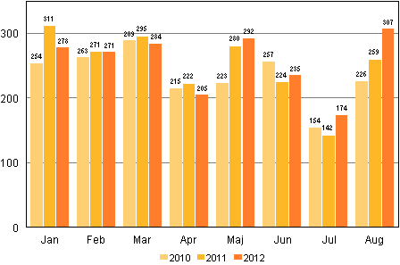 Anhngiggjorda konkurser under januari–augusti 2010–2012